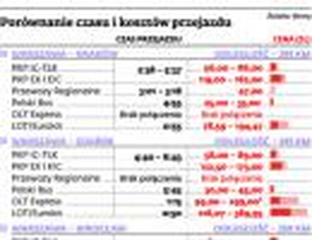 Porównanie czasu i kosztów przejazdu