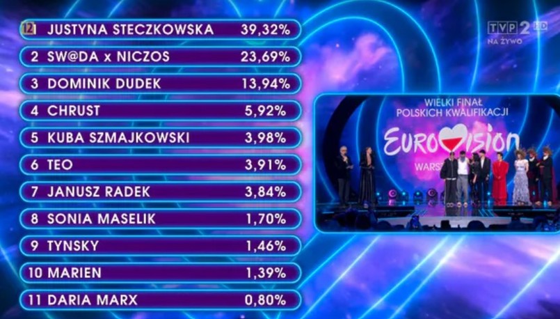 Tak wyglądały wyniki głosowania widzów