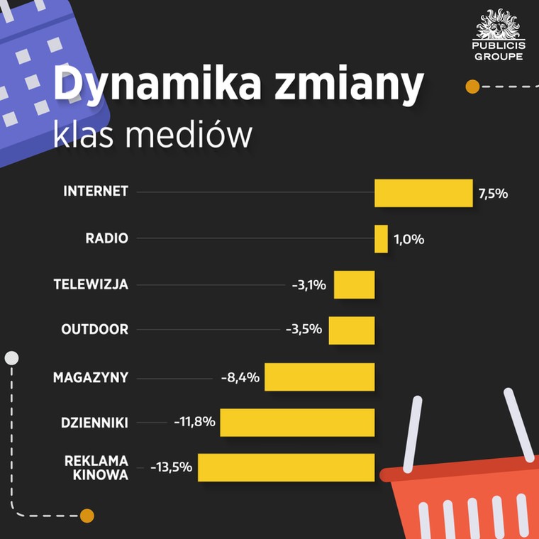 Dynamika zmiany klas mediów, Publicis Groupe