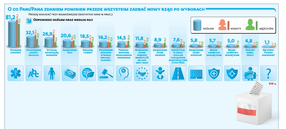 O co pani/pana zdaniem powinien przede wszystkim zadbać nowy rząd po wyborach