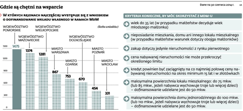 Gdzie są chętni na wsparcie