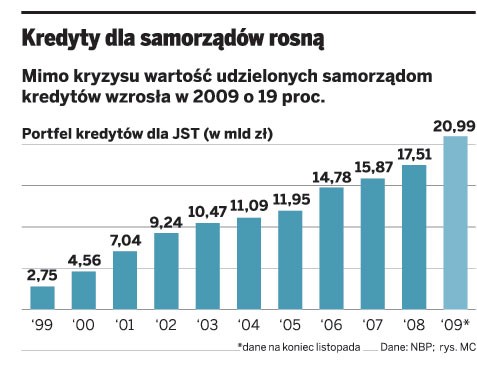 Kredyty dla samorządów rosną