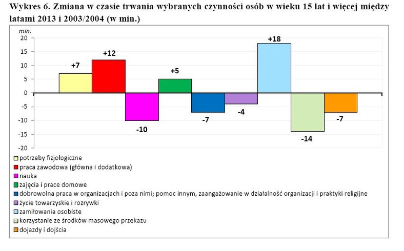 Zmiana w czasie trwania wybranych czynności osób w wieku 15 lat i więcej między latami 2013 i 2003/2004 (w min.), GUS