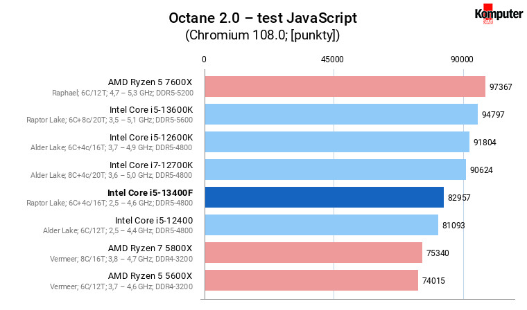 Intel Core i5-13400F – Octane 2.0 – test JavaScript