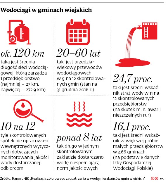 Wodociągi w gminach wiejskich