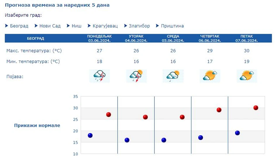Vremenska prognoza za prvu nedelju juna