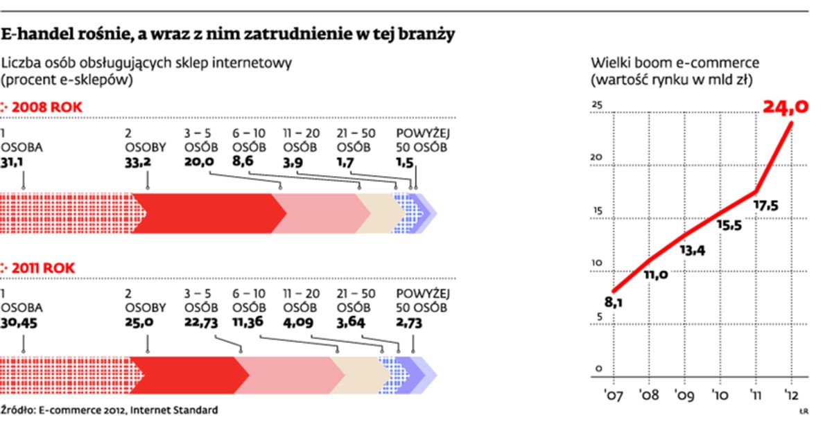 E-handel rośnie, a wraz z nim zatrudnienie w tej branży