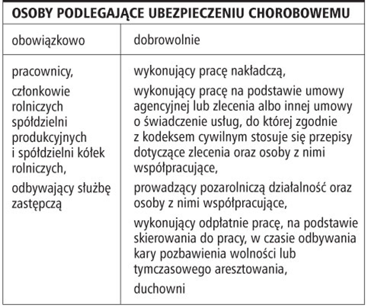 Osoby podlegające ubezpieczeniu chorobowemu