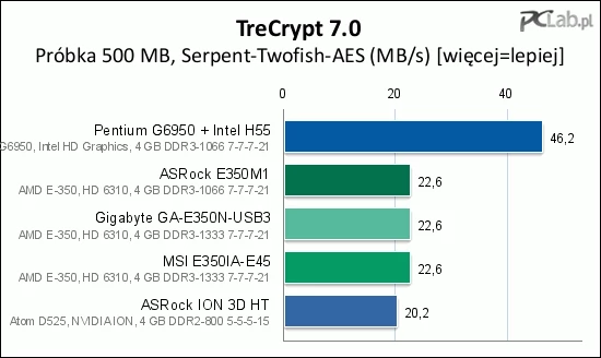 Szyfrowanie danych na platformie Brazos przebiega sprawnie. Atom ponownie okazuje się wolniejszy