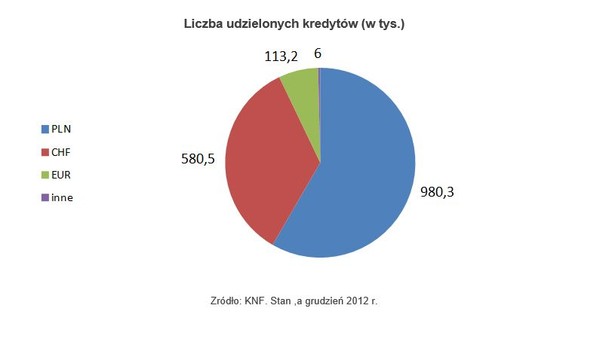 Liczba udzielonych kredytów