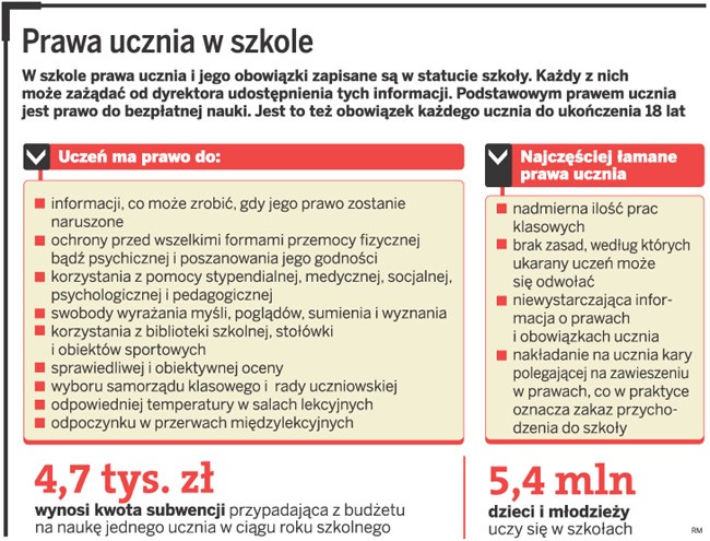 Prawa ucznia w szkole