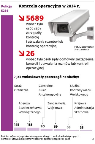 Kontrola operacyjna w 2024 r.