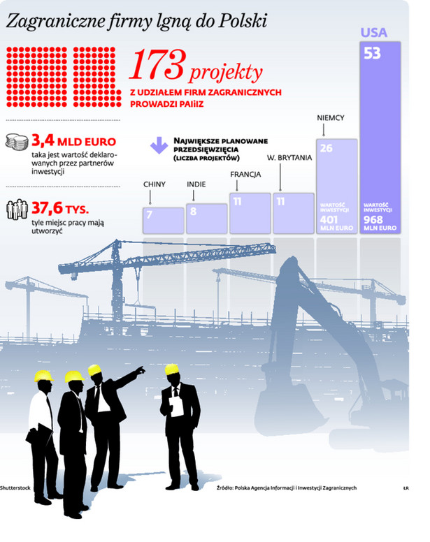 Zagraniczne firmy lgną do Polski