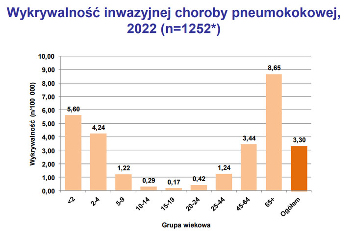Statystyki o inwazyjnej postaci pneumokoki niepokoją (koroun.nil.gov.pl)