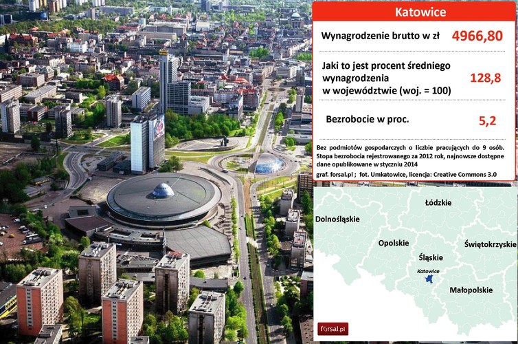 5. Katowice Katowice to główny ośrodek Górnośląskiego Okręgu Przemysłowego. Najważniejszym pracodawcą jest Tauron Polska Energia S.A. – polskie przedsiębiorstwo grupujące firmy z branży energetycznej, które zatrudnia ponad 29 tys. osób i ma ok. 9 mld zł obrotu. Poza tym czynne kopalnie działające w Katowicach połączyły się tworząc jedną z 3 największych spółek węglowych w Polsce – Katowicki Holding Węglowy. W roku 2009 kapitał własny spółki wynosił 1,39 mld zł. Zysk netto wyniósł 89,2 mln zł, a zatrudnienie 19,7 tys. osób. Poniższy raport tłumaczy, skąd w Katowicach wysoka średnia zarobków: <a href='http://forsal.pl/artykuly/773683,podwyzki-plac-w-2013-roku-najmocniej-wzrosly-zarobki-w-energetyce.html' target='_blank' style='color: blue'>Podwyżki płac: w 2013 roku najmocniej wzrosły zarobki w energetyce</a>.