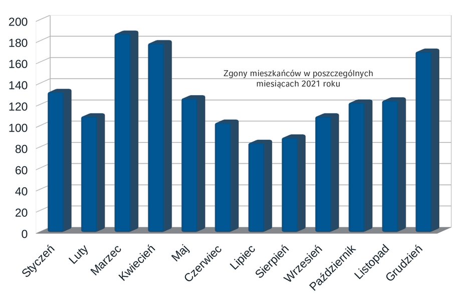 Zgony w poszczególnych miesiącach