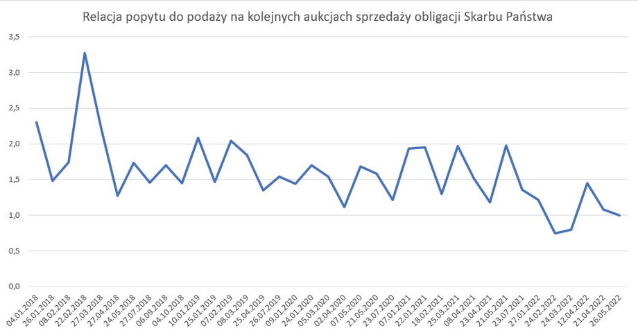 Relacja popytu do podazy na aukcjach polskich obligacji skarbowych