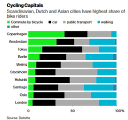 Rowerowa rewolucja. Pandemia może wyrzucić samochody z centrów miast