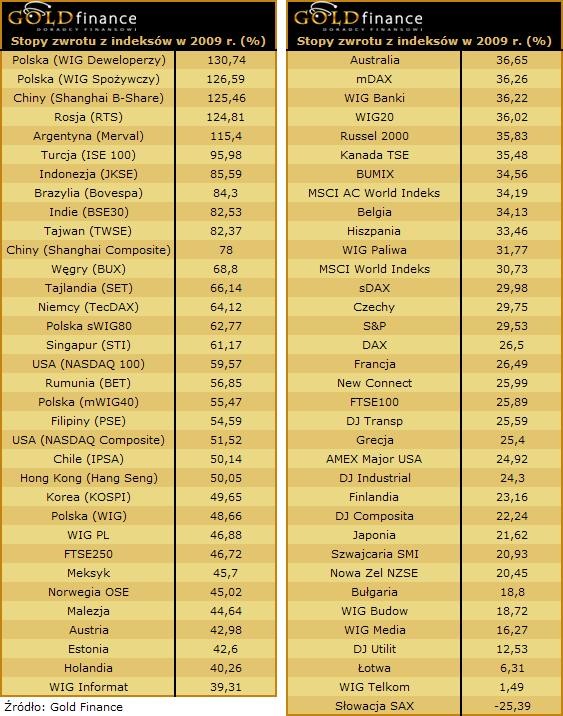 Stopy zwrotu z indeksów 2009_tabela