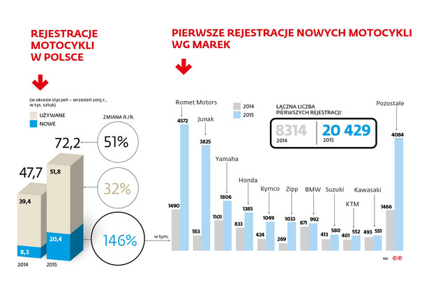 Rejestracja motocykli