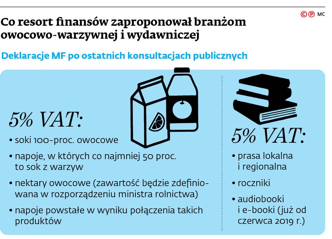 Co resort finansów zaproponował branżom owocowo-warzywnej i wydawniczej