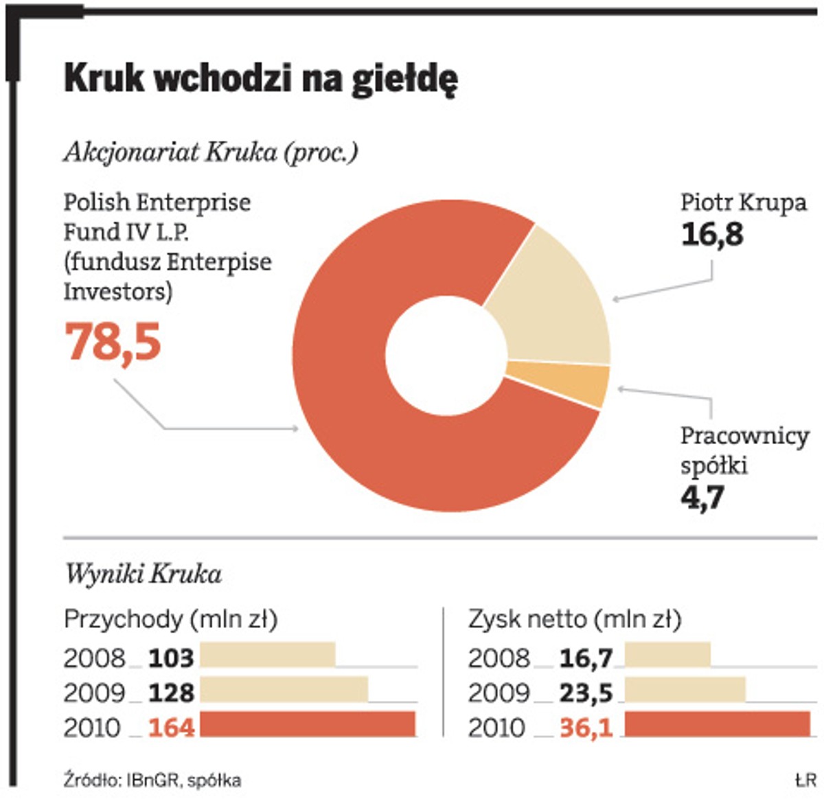 Kruk wchodzi na giełdę