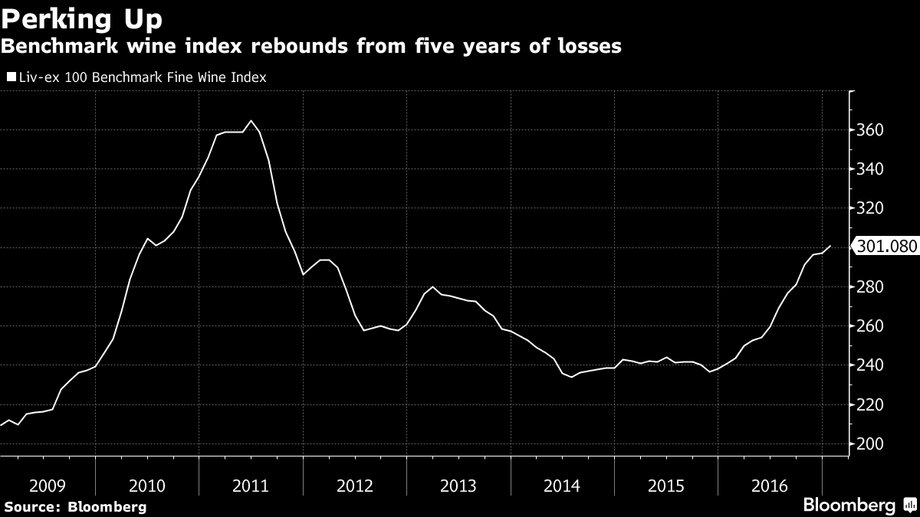 Live-ex Fine Wine 100 Benchmark Index