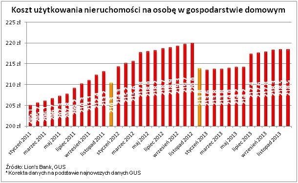 Koszt użytkowania nieruchomości na osobę w gospodarstwie domowym