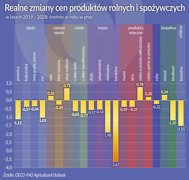 Realne zmiany cen produktów rolnych i spożywczych (graf. Obserwator Finansowy)