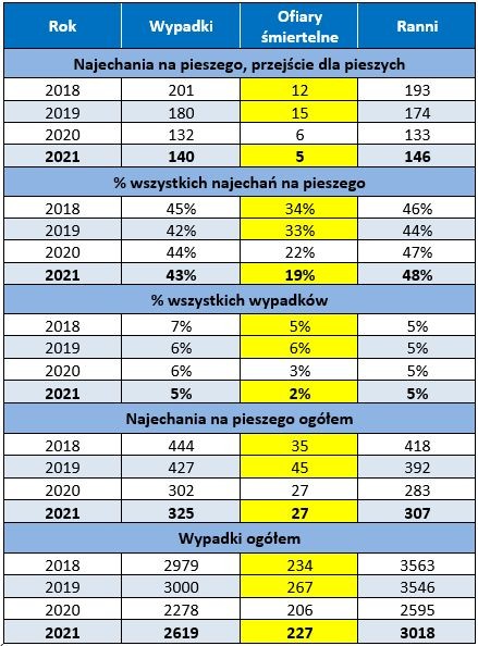 Nowe przepisy i najechania na pieszych w czerwcu 2018-2021