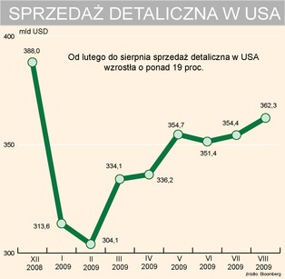 Obama pomógł - Amerykanie kupili więcej