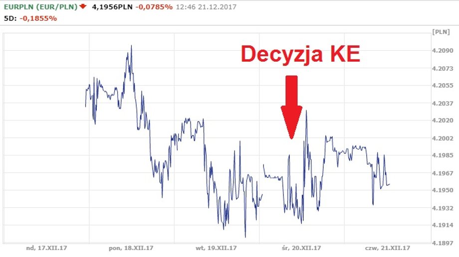 Notowania złotego wobec euro od 17.12.2017 do 21.12.2017 r.