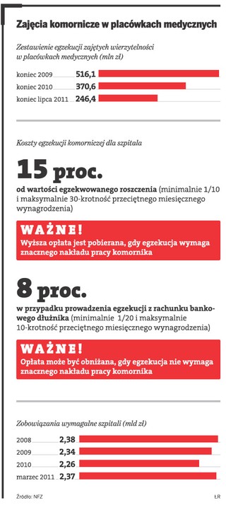 Szpitalom znów grożą komornicy