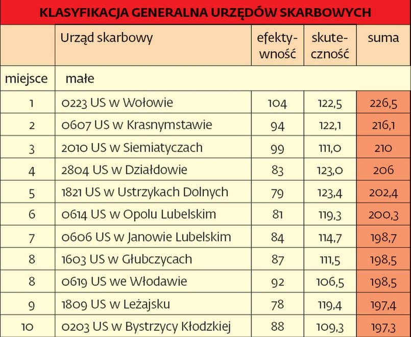 Klasyfikacja generalna najlepszych małych urzędów skarbowych