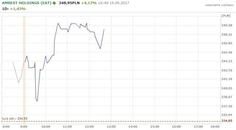 Notowania AmRestu ok. godz. 13 w piątek 15.09.2017 r.