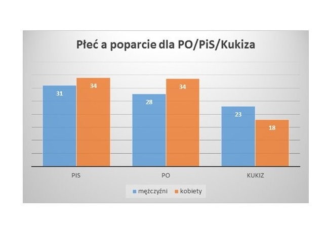 Płeć wyborców, fot. tajnikipolityki