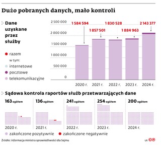 Dużo pobranych danych, mało kontroli