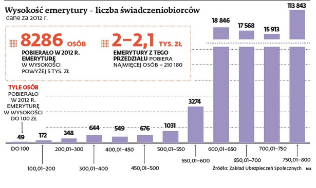 Wysokość emerytury – liczba świadczeniobiorców, dane za 2012 r.