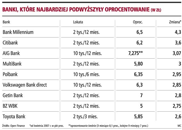 Banki, które najbardziej podwyższyły oprocentowanie (w zł)