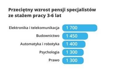 Najwyższy przeciętny wzrost pensji - praca od 3 do 6 lat