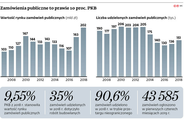 Rekordowe inwestycje publiczne. Tak dużych pieniędzy nie było jeszcze nigdy