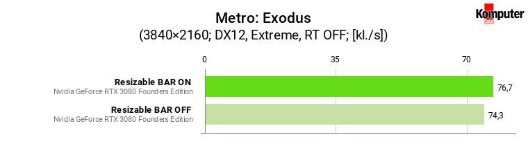 Resizable BAR – Metro Exodus 4K