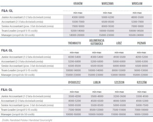 Wynagrodzenia w centrach usług biznesowych w Polsce 2018 [TABELE DLA NAJWIĘKSZYCH MIAST]