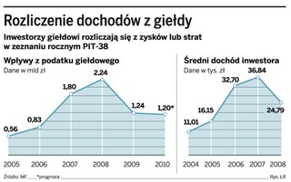 Giełdowa hossa nie uratuje tegorocznego budżetu