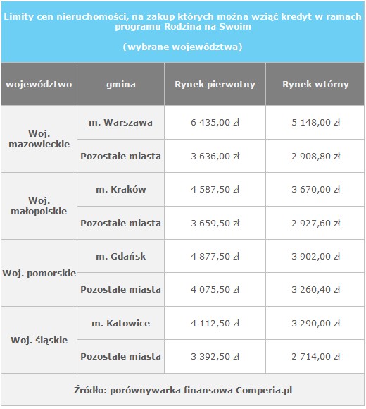 Limity cen nieruchomości, na zakup których można wziąć kredyt w ramach programu Rodzina na Swoim