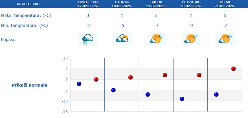 Vremenska prognoza za Kragujevac narednih 5 dana