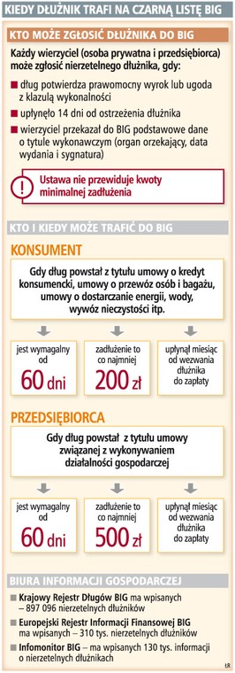 Kiedy dłużnik trafi na czarną listę BIG