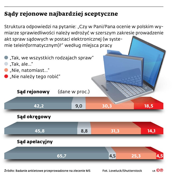 Sądy rejonowe najbardziej sceptyczne