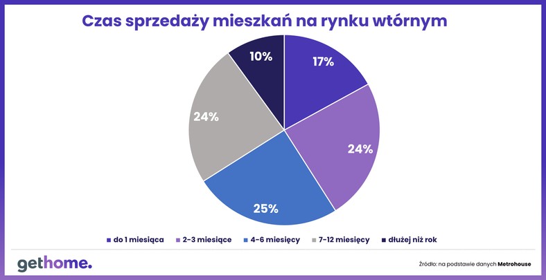 Czas sprzedaży mieszania na rynku wtórnym