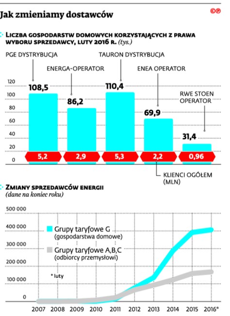 Jak zmieniamy dostawców